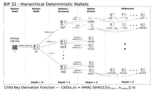   如何安全使用加密钱包：实用指南和最佳实践 / 

 guanjianci 加密钱包, 数字货币, 安全存储, 区块链 /guanjianci 

### 内容主体大纲：

1. **引言**
   - 加密钱包的重要性
   - 为什么要确保安全性

2. **加密钱包的基本概念**
   - 加密钱包的定义
   - 热钱包与冷钱包的区别
   - 常见的加密钱包类型

3. **安全使用加密钱包的基本原则**
   - 定期备份
   - 使用强密码
   - 启用两步验证

4. **冷钱包的使用方法**
   - 冷钱包的优缺点
   - 如何选择和使用冷钱包
   - 安全存储冷钱包

5. **热钱包的使用技巧**
   - 热钱包的适用场景
   - 定期检查热钱包安全性
   - 销毁不再使用的热钱包

6. **识别和防范风险**
   - 常见安全威胁
   - 防止钓鱼攻击的安全措施
   - 如何应对黑客攻击

7. **维护钱包的隐私**
   - 匿名交易的基本知识
   - 如何保护个人信息
   - VPN和Tor网络的使用

8. **保持软件更新**
   - 钱包软件更新的重要性
   - 如何安全更新钱包软件

9. **总结**
   - 重申安全使用加密钱包的重要性
   - 行动指引

### 内容详细

#### 引言

在数字货币日益流行的今天，加密钱包作为存储和管理数字资产的工具，其安全性显得尤为重要。无论是比特币、以太坊还是其他任何形式的加密资产，确保你的资产安全都应该是第一位的。

本篇文章将为你介绍如何更加安全地使用加密钱包，帮助你在参与数字货币市场的同时，最大限度地保护你的投资资产。

#### 加密钱包的基本概念

加密钱包的定义
加密钱包是一个允许用户安全存储、接收和发送数字货币的工具。它不仅仅是存储数字货币的地方，更是管理和控制这些资产的关键。

热钱包与冷钱包的区别
热钱包是持续连接互联网的钱包，适合日常交易。而冷钱包则是断网状态下的存储解决方案，适合长期持有。两者各有优劣，依据你的需求来选择相应的钱包类型。

常见的加密钱包类型
加密钱包可以分为软件钱包、硬件钱包、纸钱包等。各类型钱包的工作原理和使用场景各有不同，选择最适合自己的钱包类型非常重要。

#### 安全使用加密钱包的基本原则

定期备份
备份是保护数据的重要手段。无论选择哪种类型的钱包，都需要定期备份钱包信息，以防数据丢失或损坏。

使用强密码
设置一个复杂的密码可以显著提高安全性。使用字母、数字和符号的组合来增加密码的强度。

启用两步验证
启用两步验证是一种增强安全性的有效方式。即使有人获取了你的密码，也需要第二层验证才能访问你的钱包。

#### 冷钱包的使用方法

冷钱包的优缺点
冷钱包具有较高的安全性，不受网络攻击的影响，但相对不方便日常交易。这种钱包非常适合长期投资者。

如何选择和使用冷钱包
选择一个知名品牌的冷钱包，并按照操作说明进行设置是最安全的方法。确保下载的软件和固件来自于官方渠道。

安全存储冷钱包
将冷钱包保存在安全的地方，比如保险箱，避免将其与其他有可能被盗取的信息一起存放。

#### 热钱包的使用技巧

热钱包的适用场景
热钱包适合频繁交易的用户，因为它们提供了快速交易的便利，适合用于小额和短期投资。

定期检查热钱包安全性
定期检查钱包的安全性，包括更新软件、检查账户活动等，以防止任何异常活动。

销毁不再使用的热钱包
确保将不再使用的热钱包彻底销毁，以防止被黑客利用，这一点非常重要。

#### 识别和防范风险

常见安全威胁
包括网络钓鱼、黑客攻击、恶意软件等。了解并识别这些威胁是保护自己资产的第一步。

防止钓鱼攻击的安全措施
确保只通过可信的渠道下载钱包软件，务必仔细检查网站URL，防止输入个人信息在假网站中。

如何应对黑客攻击
一旦发现自己的钱包可能受到攻击，第一时间要更改密码和启用更高的安全措施，必要时及时联系钱包服务提供商。

#### 维护钱包的隐私

匿名交易的基本知识
所谓匿名交易就是尽量不泄露你的身份信息，通过使用隐私币或混币服务来增加交易的隐私性。

如何保护个人信息
避免在社交媒体上分享自己的投资情况，尽量减少曝光个人信息的机会。同时，使用虚拟私人网络（VPN）可以有效增加上网时的隐私保护。

VPN和Tor网络的使用
使用VPN来加密连接并隐藏真实IP地址，Tor网络能够更深入地保护用户隐私，是维护匿名性的一种有效方式。

#### 保持软件更新

钱包软件更新的重要性
开发者会不断发布更新以修复漏洞和提高安全性।安装最新更新可以有效减少潜在风险。

如何安全更新钱包软件
确保只从官方渠道下载更新，始终选择最新版本，以确保钱包的安全性不会受到影响。

#### 总结

在加密资产的大潮中，如何安全有效地使用钱包是每个投资者的重要课题。通过定期备份、使用强密码、启用两步验证等措施，加上选择合适的冷或热钱包以及保持软件更新，用户在保护数字资产方面可以做到更加周全。

希望通过这篇文章，你能获得关于如何安全使用加密钱包的全面认识，并能够实际运用到生活中，保护好属于自己的数字财富。

### 相关问题及详细介绍

#### 1. 什么是加密钱包，如何运作？
加密钱包是用于存储和管理数字货币的工具。它们存储的是私钥和公钥，这两者共同决定了你在区块链上拥有的资产。使用加密钱包时，用户可以发送和接收不同种类的数字货币。
私钥是只有你能访问的，公钥则可以与他人分享。每当进行交易时，钱包会使用私钥对交易进行签名，以验证你是该资产的真正拥有者。
了解加密钱包的运作原理是确保安全存储资产的重要基础。

#### 2. 如何选择合适的加密钱包？
选择加密钱包涉及投资和安全需求的权衡。对于日常交易者，热钱包是更为便利的选择，而对于长期投资者，冷钱包提供更高的安全性。
钱包的声誉、用户评价、支持的币种以及安全功能等因素都是选择钱包时需要考虑的方面。此外，确保钱包提供强大的技术支持也是选择的重要依据。

#### 3. 加密钱包的安全威胁有哪些？
加密钱包面临的主要安全威胁包括黑客攻击、网络钓鱼、恶意软件等。黑客可能通过弱密码或系统漏洞攻击钱包，窃取私钥和资金。钓鱼攻击则常通过伪造网站获取用户信息。
意识到这些威胁并采取相应的保护措施，如使用强密码和两步验证，可以显著提高安全性。

#### 4. 如何保护加密钱包的隐私？
保护钱包隐私的方法主要包括匿名交易、避免在社交媒体上分享信息、使用VPN等。匿名交易可以通过暗网或专用的隐私币实现。使用VPN能够为你的网络连接提供进一步的加密保护。
此外，尽量使用新的地址进行交易，不要使用同一地址进行多次交易，这样可以进一步保护个人隐私。

#### 5. 如何应对加密钱包被盗的情况？
如果你认为加密钱包被盗，第一步是立即更改密码，并启用更高的安全措施。大多数钱包都允许你联系技术支持，他们可能提供一些恢复方案。
如果可能的话，尽快转移剩余资金到新的安全钱包中。同时，记录被盗事件，包括时间、损失金额等，将有助于对未来的安全防范。

#### 6. 为什么定期备份加密钱包至关重要？
定期备份加密钱包可以防止数据损失。当电脑崩溃、软件故障或者意外丧失时，备份可以帮助你迅速恢复钱包。包括私钥和助记词的备份可以在新设备上复原钱包内容，保证你不会因为设备问题而失去资产。
准备多个备份存放在不同的地方（如USB 或纸质备份）是最佳实践，确保在需要时，备份始终可用。

以上是关于如何安全使用加密钱包的详细内容不仅提供了安全使用的实用建议，还帮助您了解更多关于加密钱包的基本知识及应对风险的最佳方法。